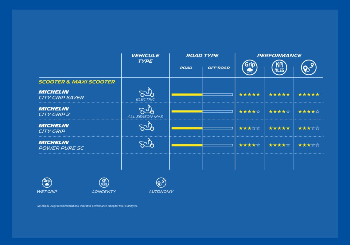 Michelin Power Pure SC